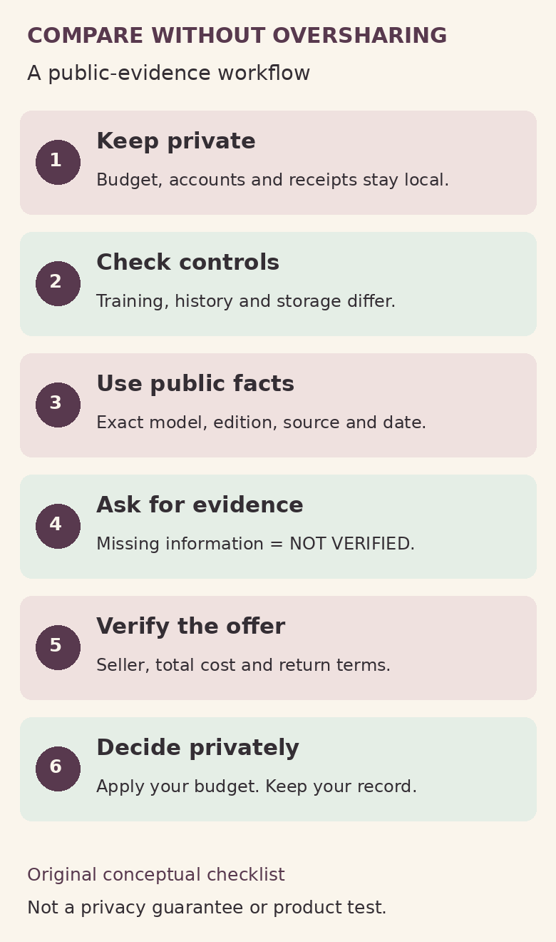 Six steps: keep private, check controls, use public facts, ask for evidence, verify the offer and decide privately.