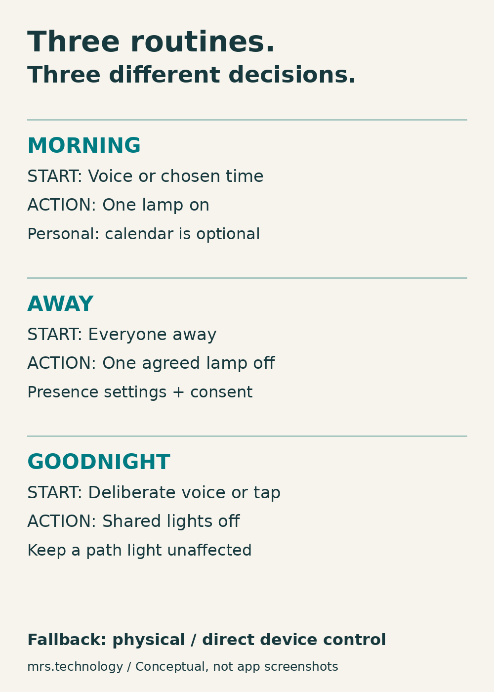 Google Home conceptual routine diagram: morning lamp on, everyone-away lamp off, deliberate goodnight scene with manual fallback.